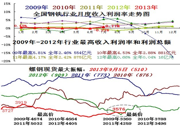 今年鋼鐵業盈利水平或好于去年