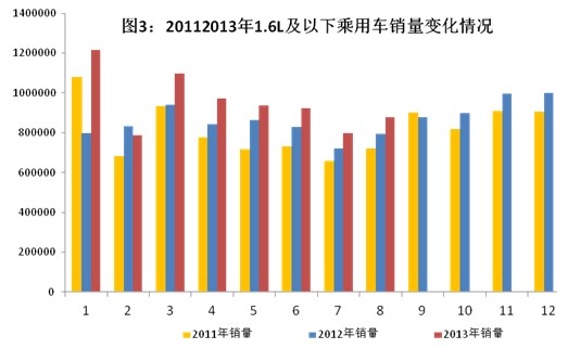 2013年1-8月汽車工業經濟運行情況