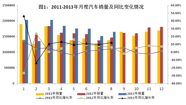 2013年1-8月汽車工業經濟運行情況