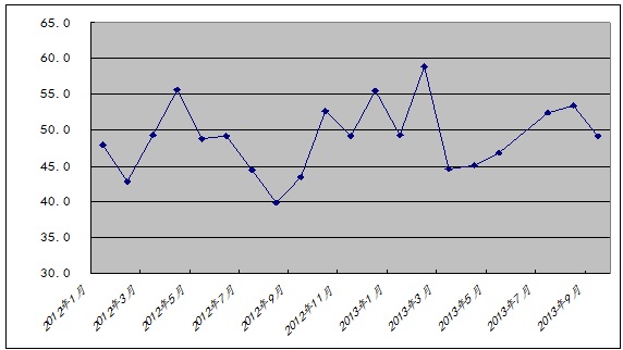 9月份鋼鐵PMI指數跌破至枯榮線以下