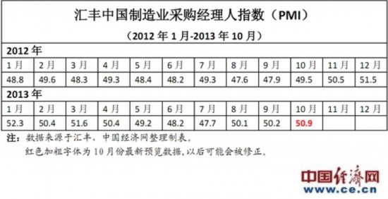 制造業(yè)PMI數(shù)據(jù)顯示中國經(jīng)濟增長復(fù)蘇