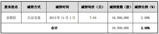 新大新材：關于持股5%以上股東減持股份的提示性公告