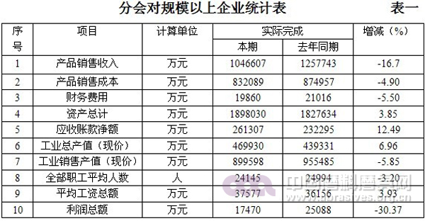 2013年磨料磨具行業(yè)經(jīng)濟(jì)運(yùn)行情況報告（前三季度）