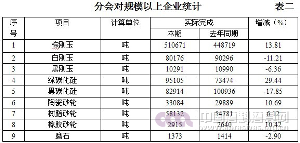 2013年磨料磨具行業(yè)經(jīng)濟(jì)運(yùn)行情況報(bào)告（前三季度）