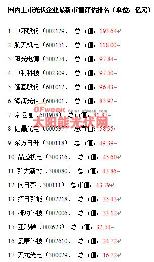 國內(nèi)上市光伏企業(yè)最新市值評估排名（附財報）