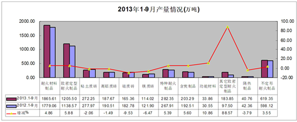 2013年前三季度耐材及主要下游行業(yè)生產(chǎn)運(yùn)行情況簡要分析