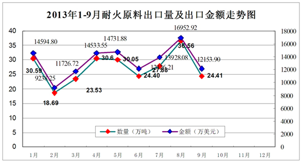 2013年前三季度耐材及主要下游行業(yè)生產(chǎn)運(yùn)行情況簡要分析