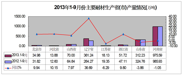 2013年前三季度耐材及主要下游行業(yè)生產(chǎn)運(yùn)行情況簡要分析