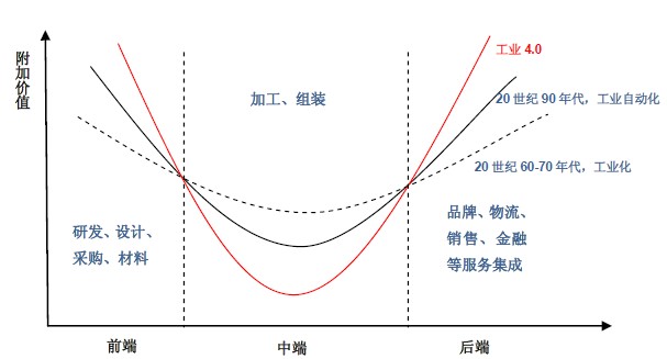 全球制造業(yè)產(chǎn)業(yè)鏈結(jié)構(gòu)分析