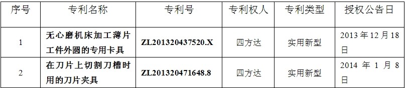 四方達取得兩項實用新型專利證書