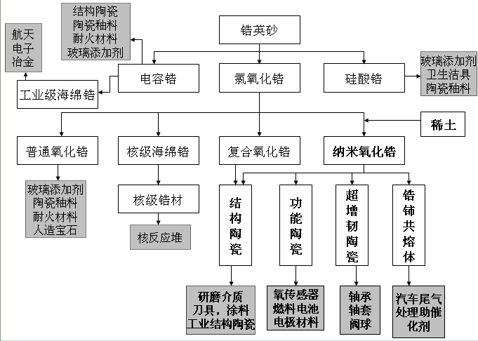 納米復合氧化鋯材料于各行業中的應用分析