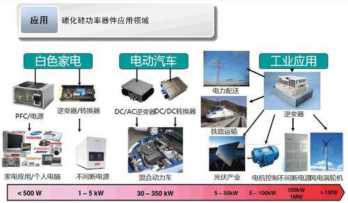 碳化硅功率器件量產帶來工業領域革命化