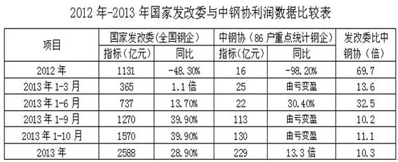 對中國鋼鐵行業利潤數據差異的思考