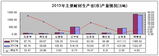 2013年全國耐火材料行業(yè)運(yùn)行情況及2014年展望