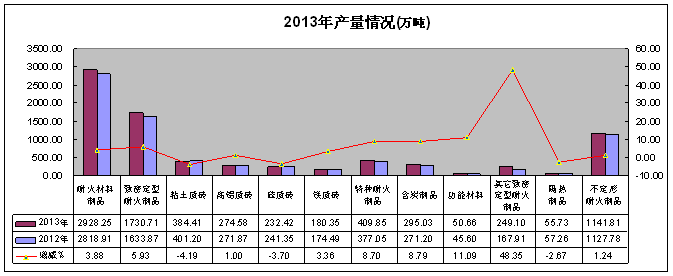 2013年全國耐火材料行業(yè)運(yùn)行情況及2014年展望