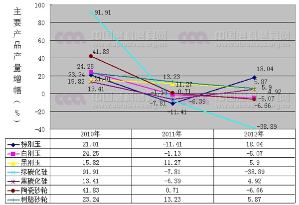 近三年普通磨料磨具行業運行情況分析報告關鍵詞