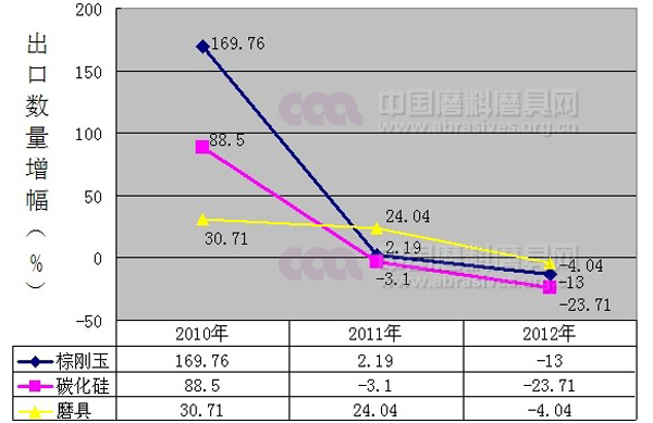 近三年普通磨料磨具行業運行情況分析報告關鍵詞