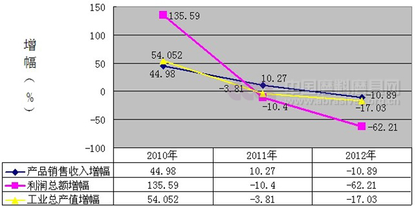 近三年普通磨料磨具行業運行情況分析報告關鍵詞