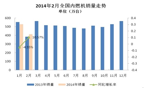 2014年1-2月內燃機行業市場綜述