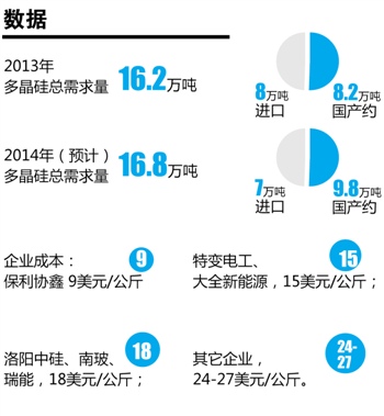 光伏：多晶硅價格或將見頂