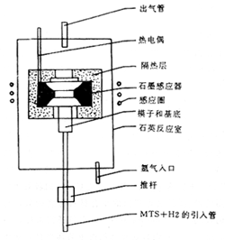 碳纖維增強碳化硅陶瓷基復(fù)合材料的研究