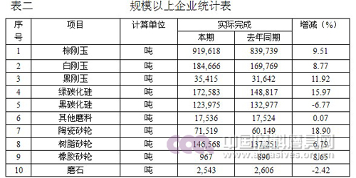 2013年磨料磨具行業經濟運行分析