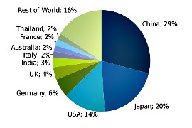 2014年全球光伏需求預期增長至46GW