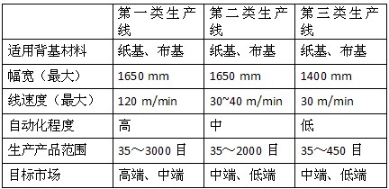 國產涂附磨具生產線現狀分析及改進方向