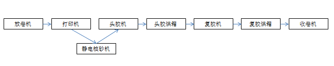 國產涂附磨具生產線現狀分析及改進方向