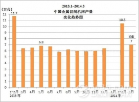 3月金屬切削機床產量或創年度新高