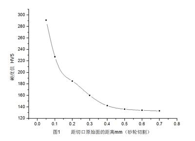 機(jī)械加工對(duì)維氏硬度的影響