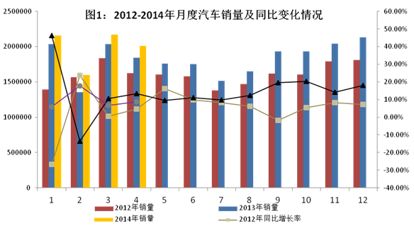 2014年1～4月汽車工業經濟運行情況