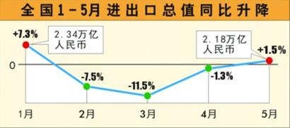 5月我國(guó)外貿(mào)增速由負(fù)轉(zhuǎn)正