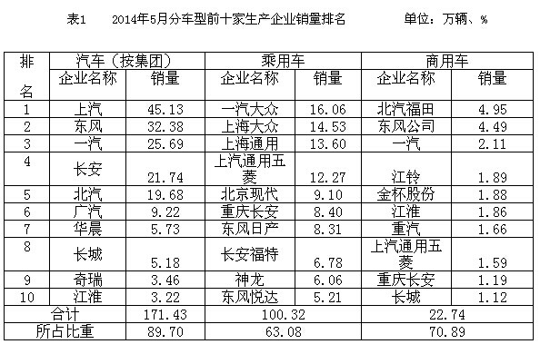 5月份汽車(chē)工業(yè)產(chǎn)銷(xiāo)同比繼續(xù)保持增長(zhǎng)