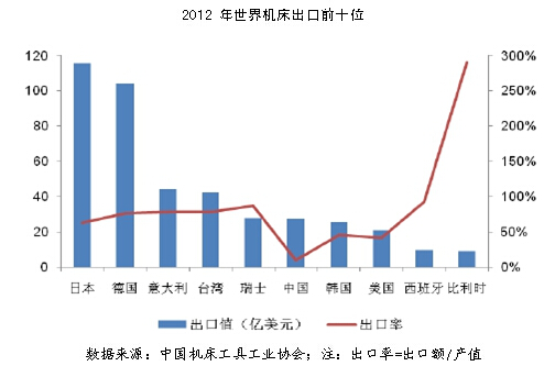 中國機床工具行業競爭格局分析