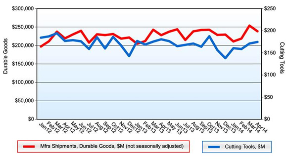 美國4月份切削刀具消費額為1.75億美元