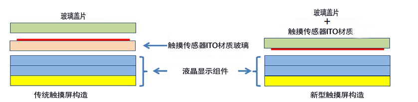 智能手機觸控面板生產(chǎn)中砂輪的選擇和應用