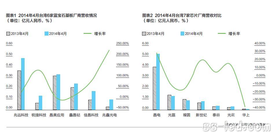 臺灣LED行業二季度開季穩中有升