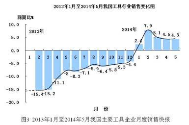 2014年工具行業中期發展形勢分析報告