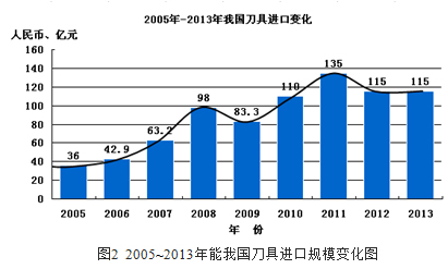 2014年工具行業中期發展形勢分析報告