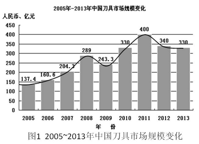 2014年工具行業中期發展形勢分析報告