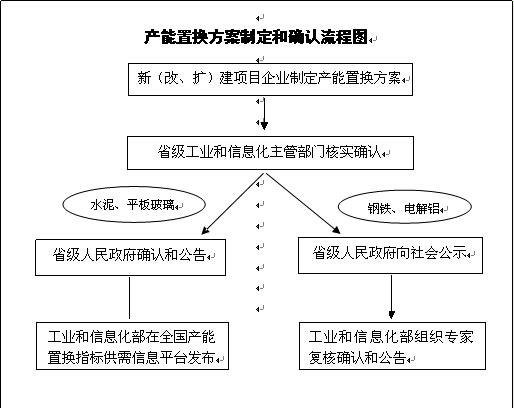 工信部就部分產能嚴重過剩行業實施產能置換答問