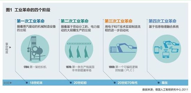 德國工業4.0戰略對我國推進工業轉型升級的啟示