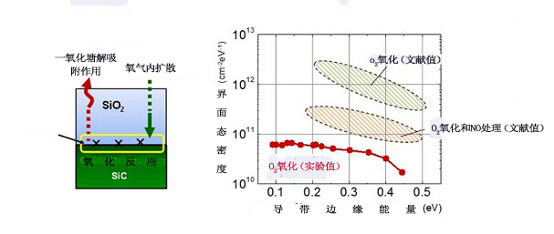 新技術突破改善碳化硅功率器件