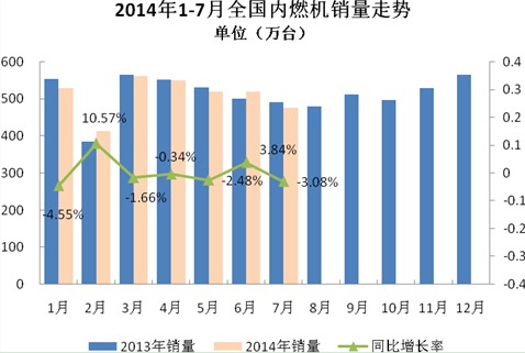 2014年1-7月內燃機行業市場綜述