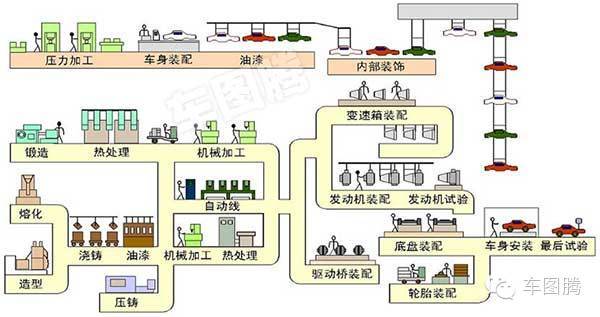 汽車是怎樣一步步造出來的？