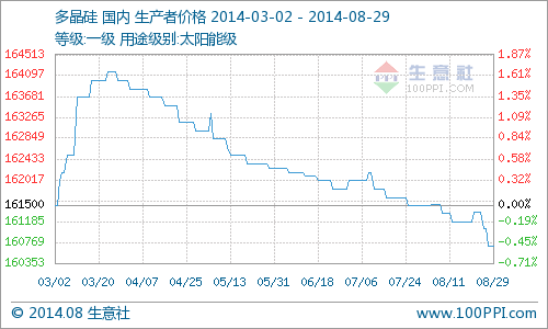 8月份多晶硅市場行情分析