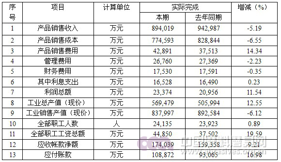 2014年上半年行業(yè)經(jīng)濟運行分析