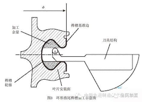 航空發動機關鍵轉動部件加工技術