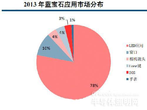 GTAT破產陣痛過后 藍寶石市場仍然向好